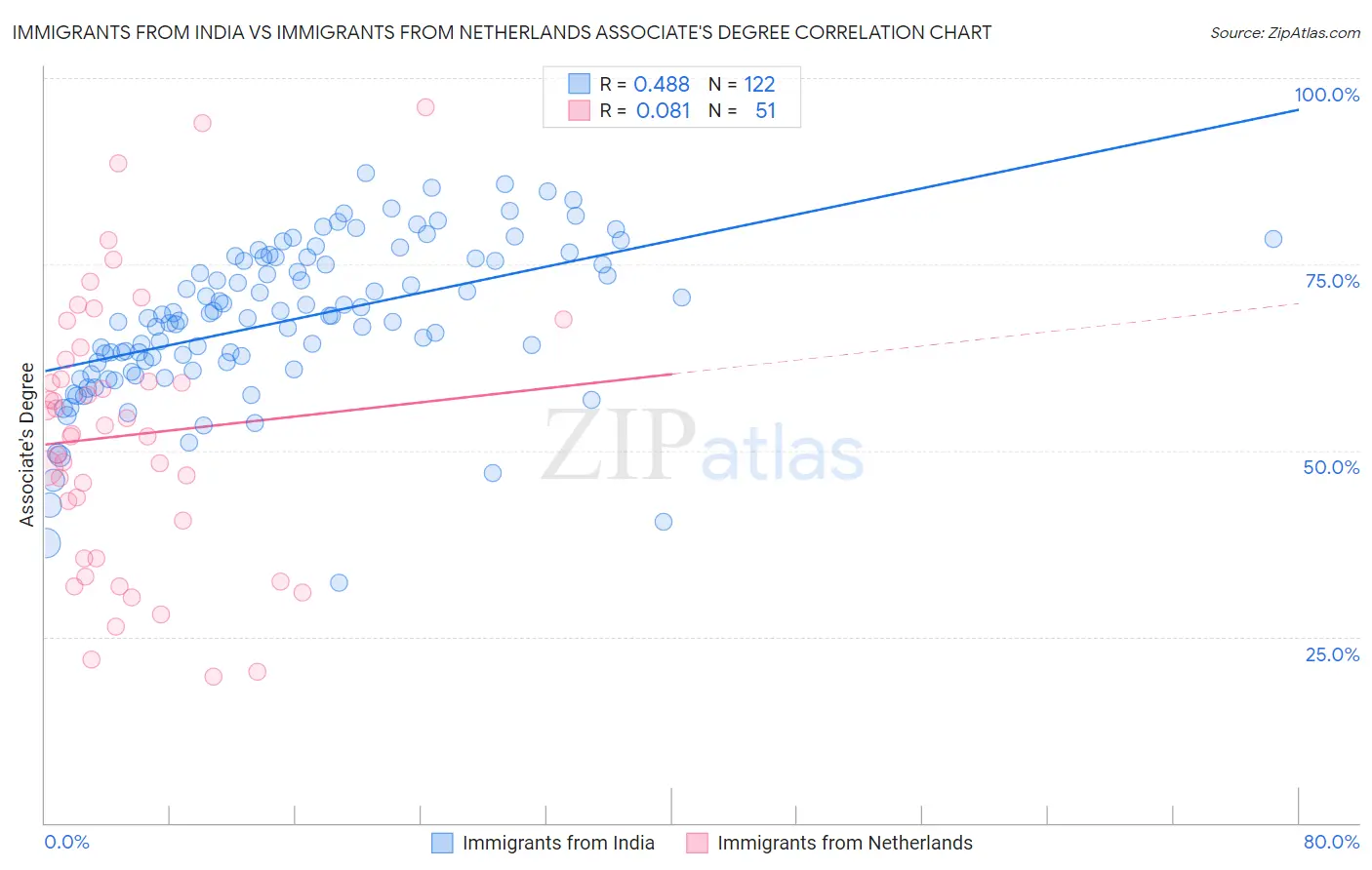 Immigrants from India vs Immigrants from Netherlands Associate's Degree