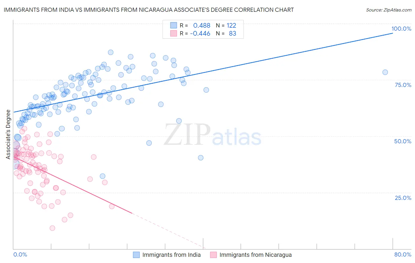Immigrants from India vs Immigrants from Nicaragua Associate's Degree
