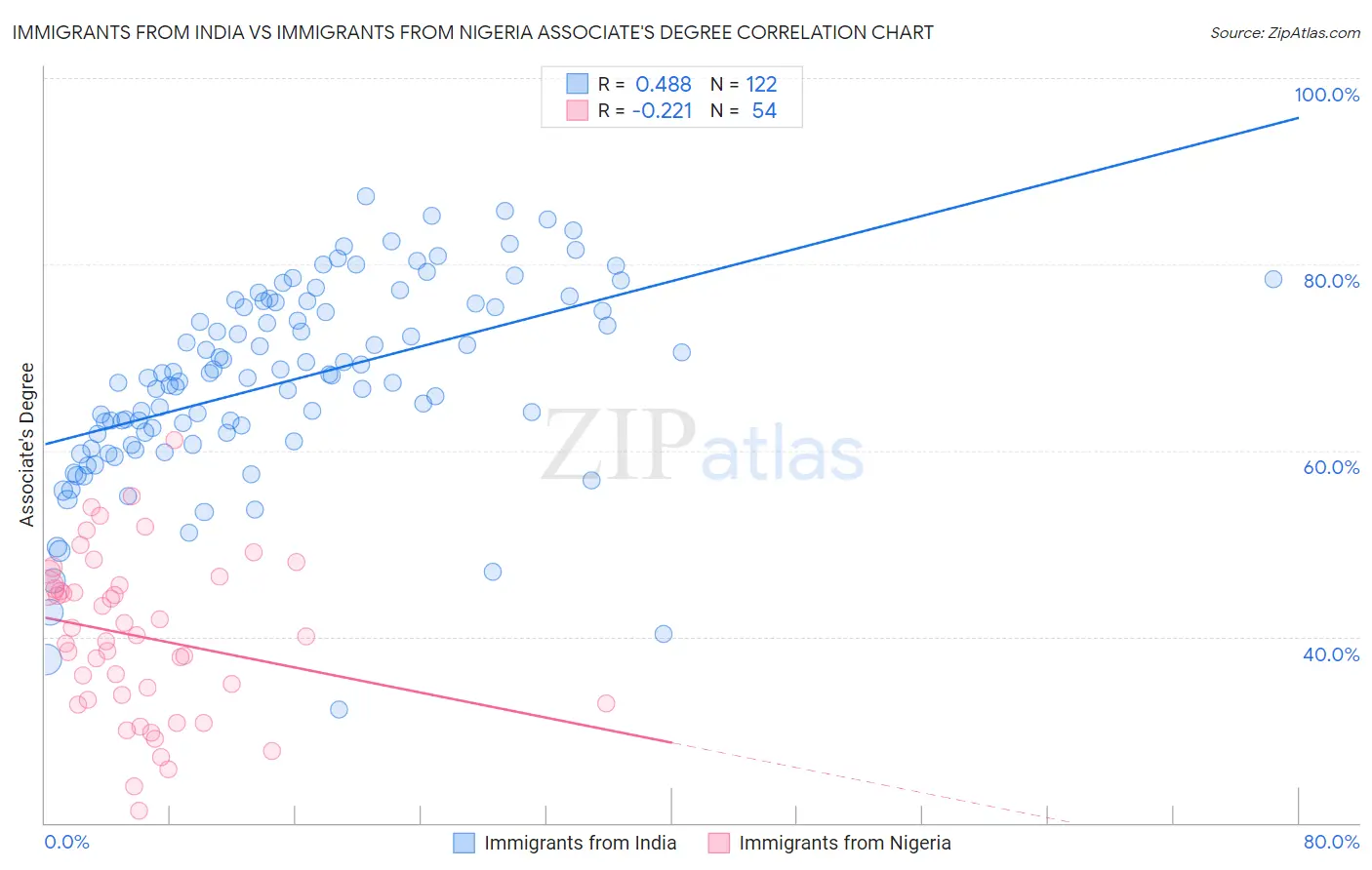 Immigrants from India vs Immigrants from Nigeria Associate's Degree