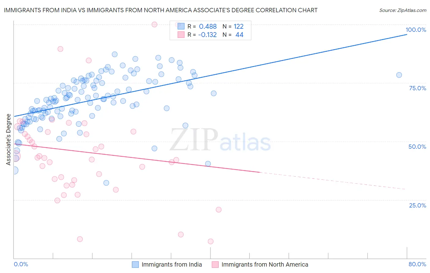 Immigrants from India vs Immigrants from North America Associate's Degree