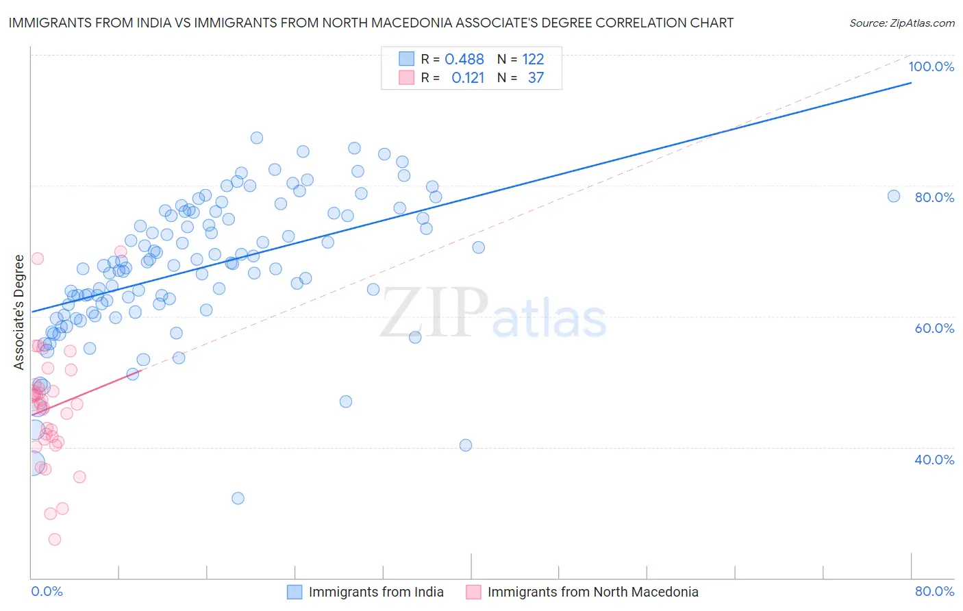 Immigrants from India vs Immigrants from North Macedonia Associate's Degree