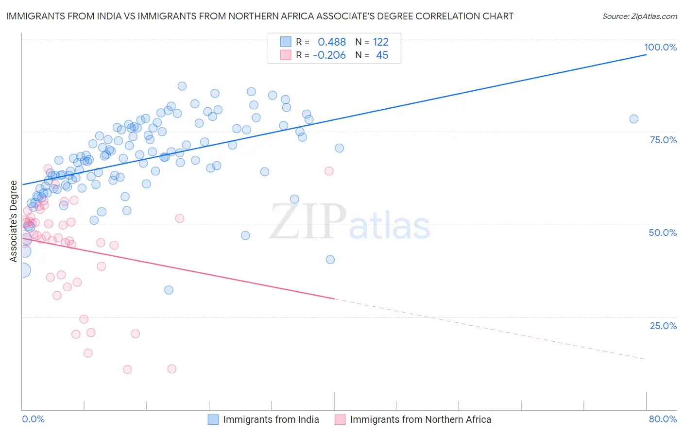Immigrants from India vs Immigrants from Northern Africa Associate's Degree