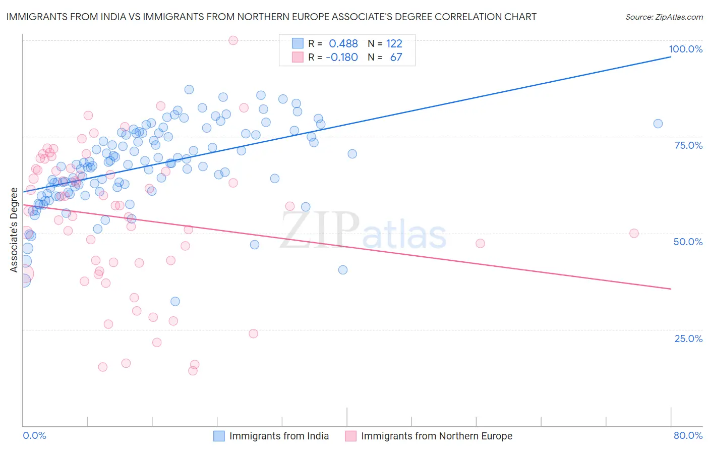 Immigrants from India vs Immigrants from Northern Europe Associate's Degree