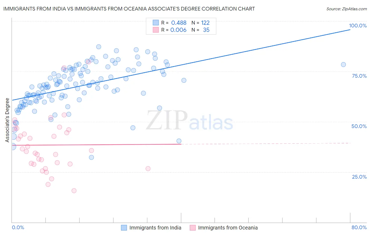 Immigrants from India vs Immigrants from Oceania Associate's Degree