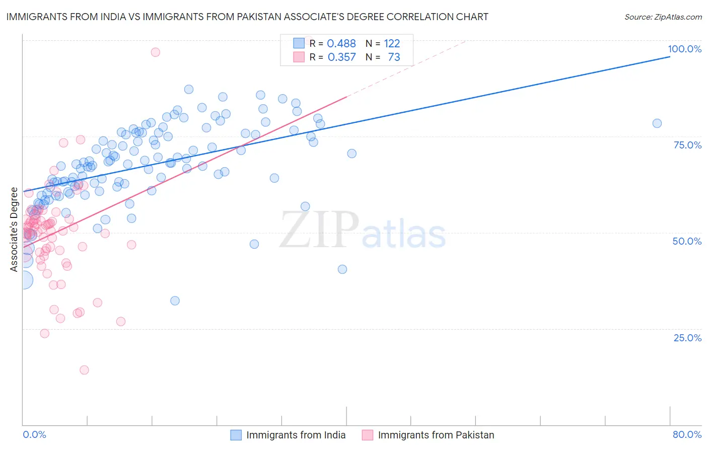 Immigrants from India vs Immigrants from Pakistan Associate's Degree