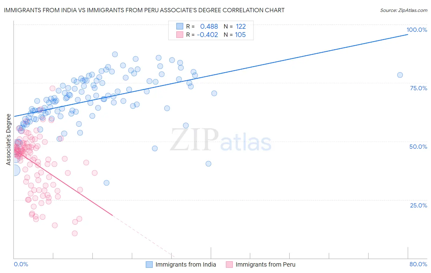 Immigrants from India vs Immigrants from Peru Associate's Degree