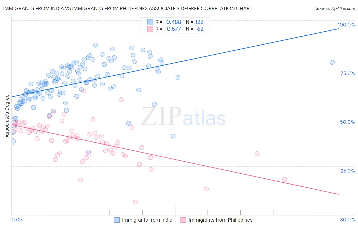 Immigrants from India vs Immigrants from Philippines Associate's Degree