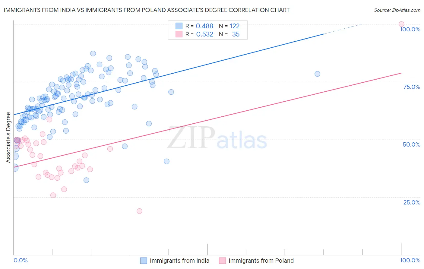 Immigrants from India vs Immigrants from Poland Associate's Degree