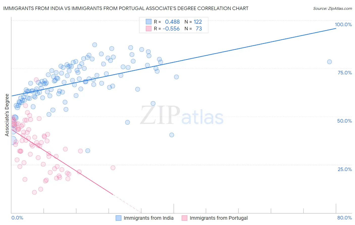 Immigrants from India vs Immigrants from Portugal Associate's Degree