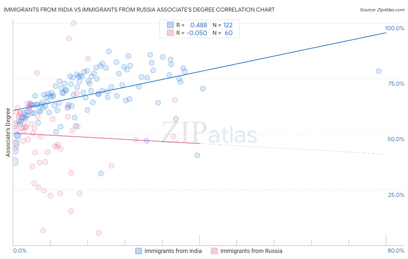 Immigrants from India vs Immigrants from Russia Associate's Degree
