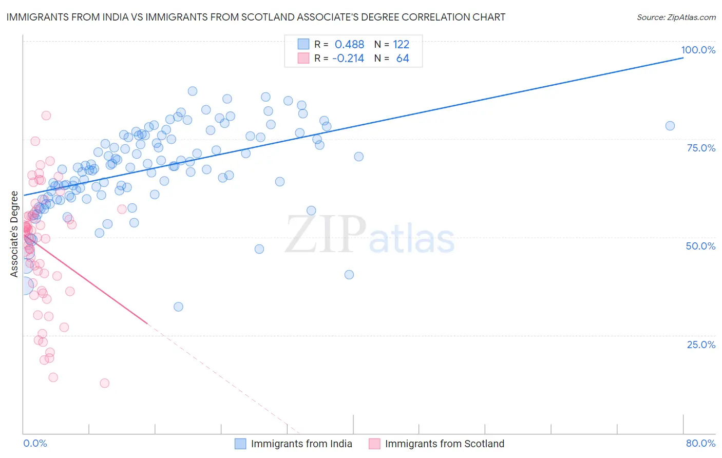 Immigrants from India vs Immigrants from Scotland Associate's Degree