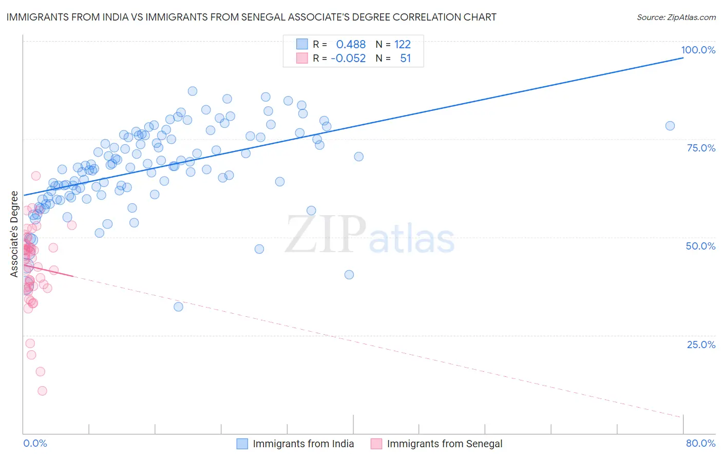 Immigrants from India vs Immigrants from Senegal Associate's Degree