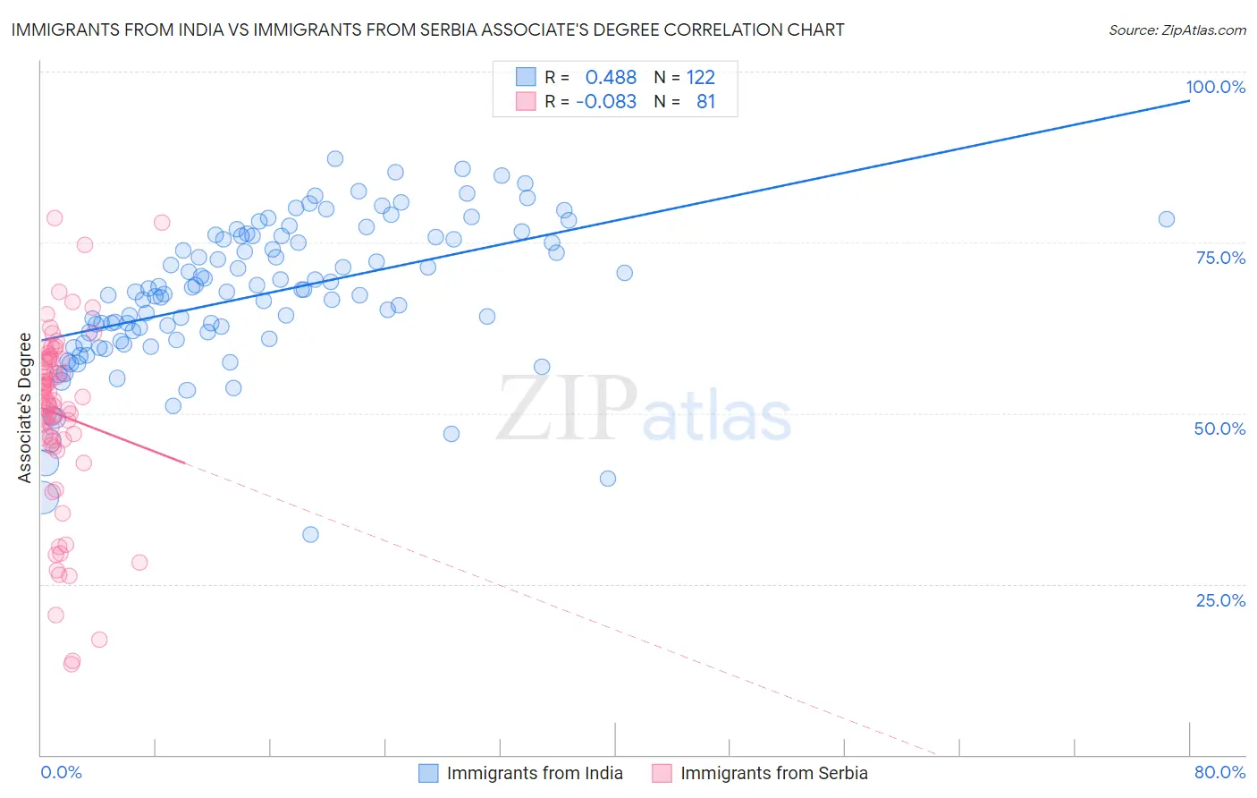Immigrants from India vs Immigrants from Serbia Associate's Degree
