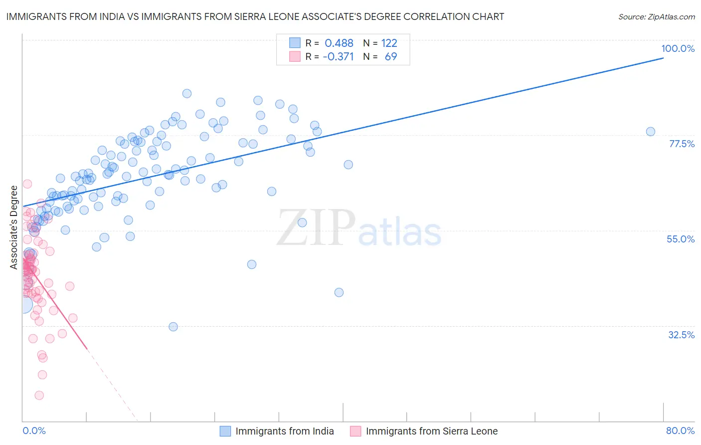 Immigrants from India vs Immigrants from Sierra Leone Associate's Degree