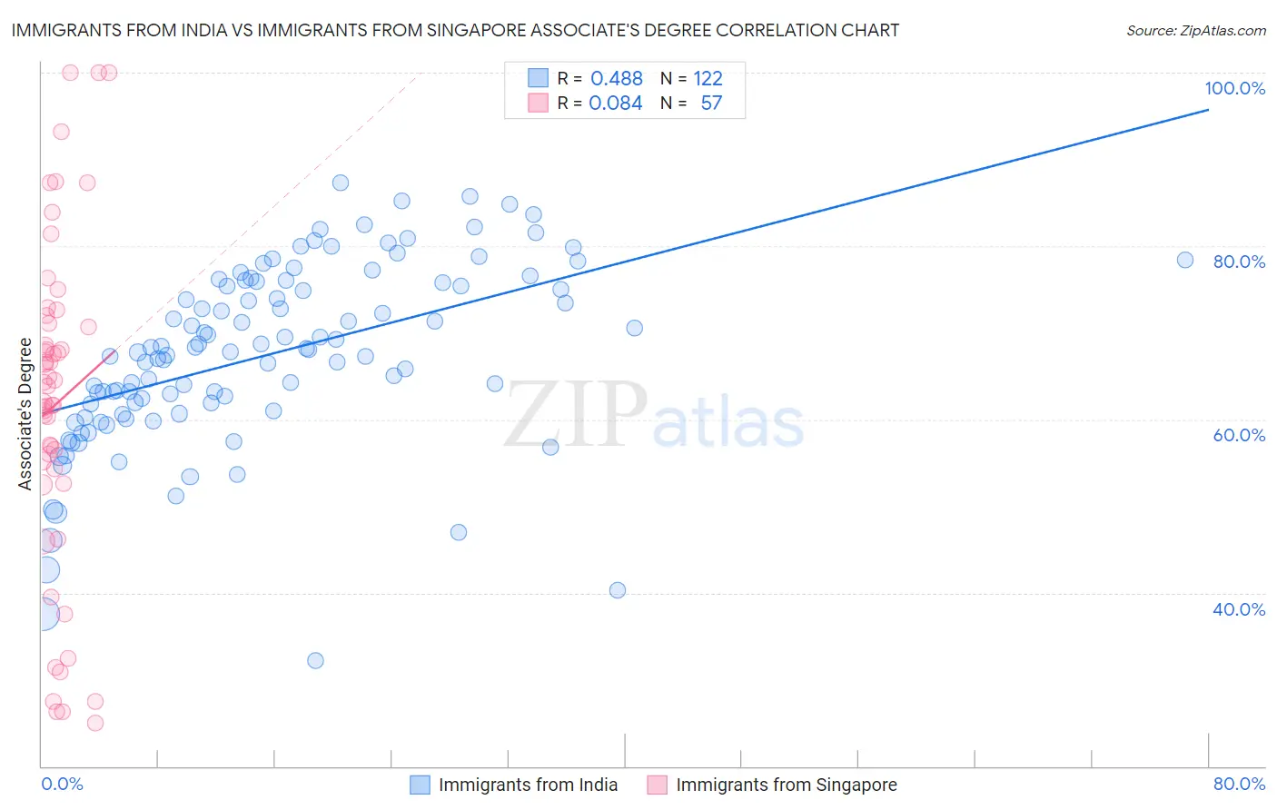 Immigrants from India vs Immigrants from Singapore Associate's Degree