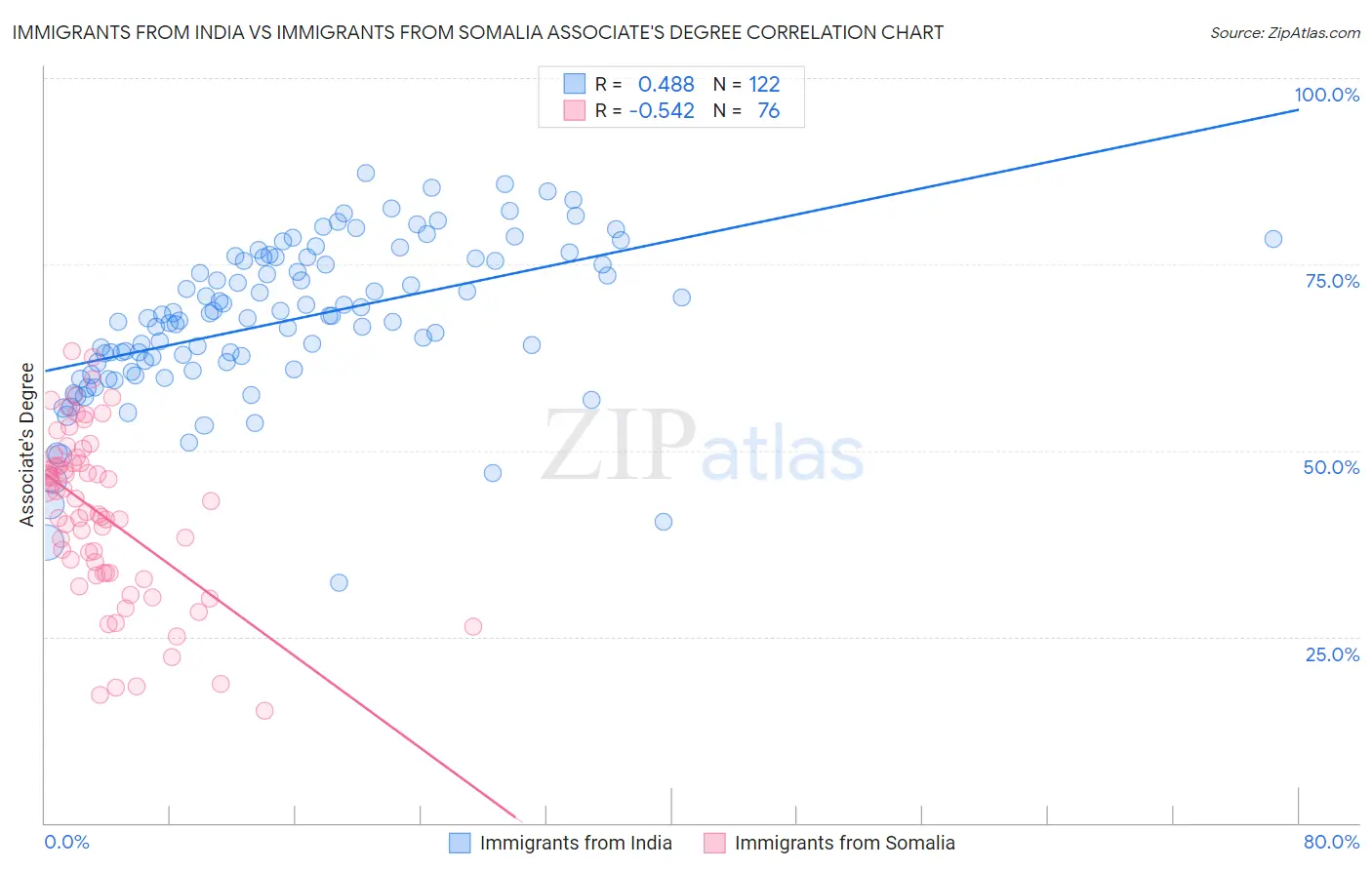 Immigrants from India vs Immigrants from Somalia Associate's Degree