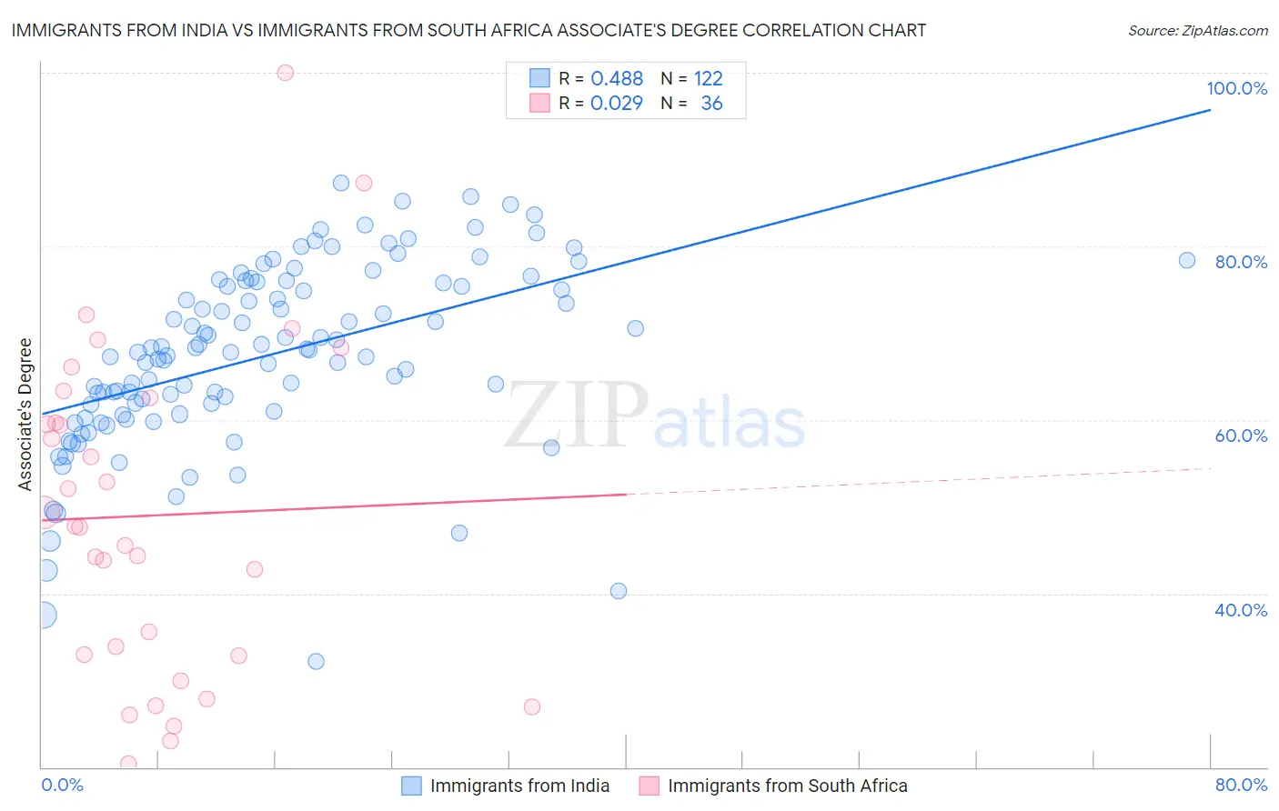 Immigrants from India vs Immigrants from South Africa Associate's Degree