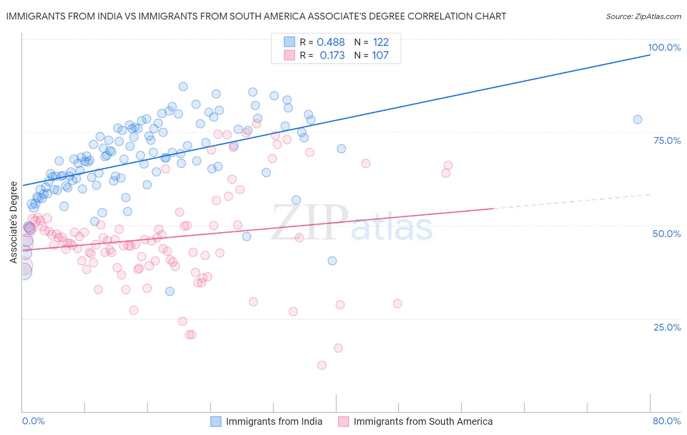 Immigrants from India vs Immigrants from South America Associate's Degree
