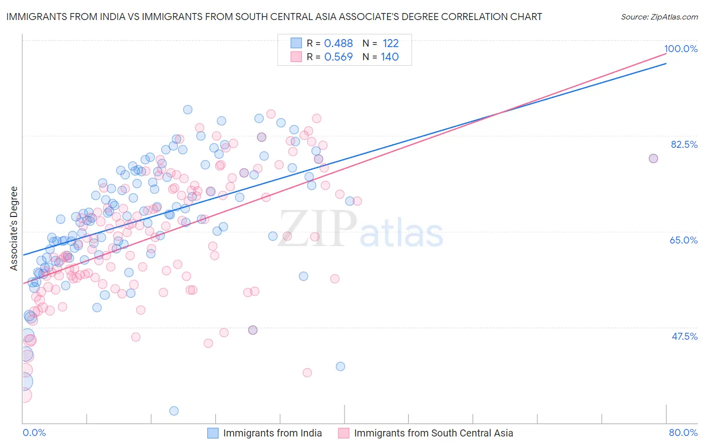 Immigrants from India vs Immigrants from South Central Asia Associate's Degree
