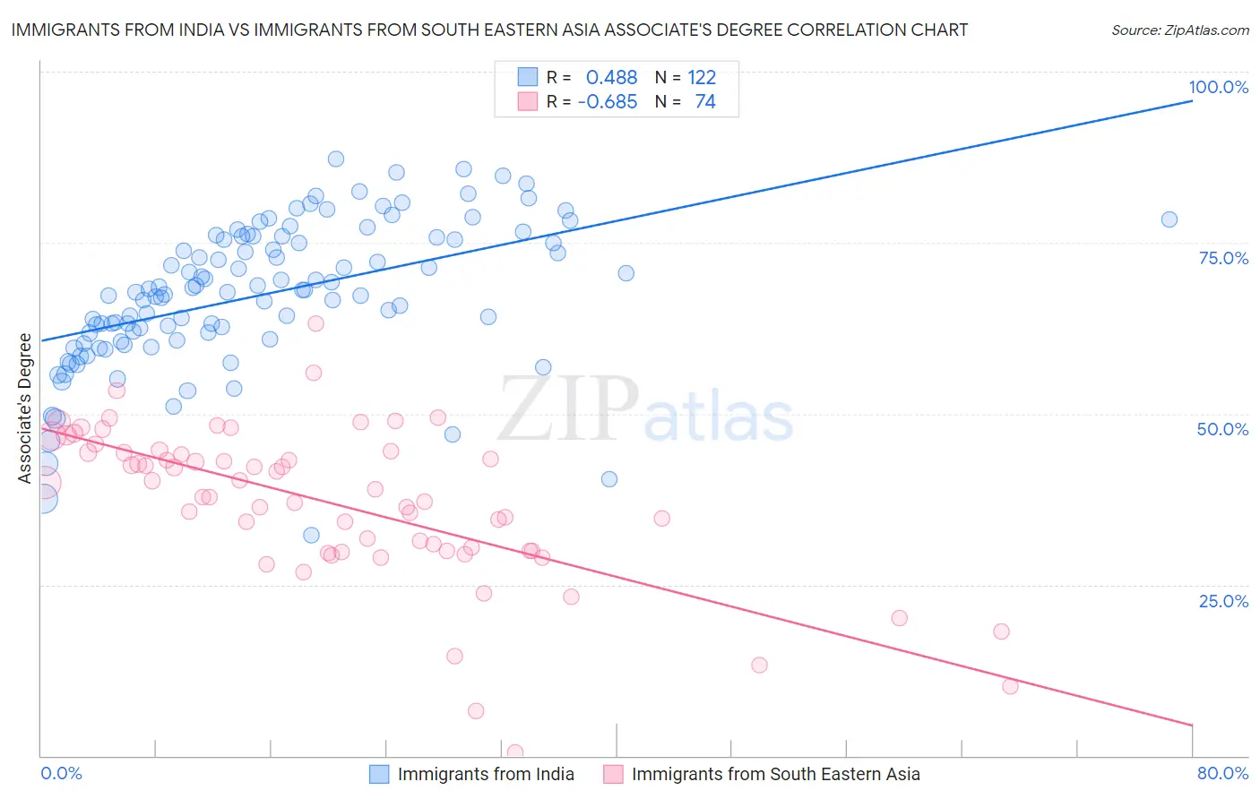 Immigrants from India vs Immigrants from South Eastern Asia Associate's Degree
