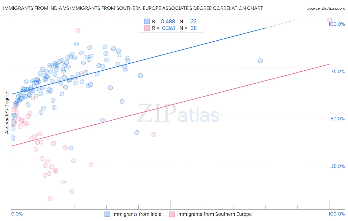 Immigrants from India vs Immigrants from Southern Europe Associate's Degree