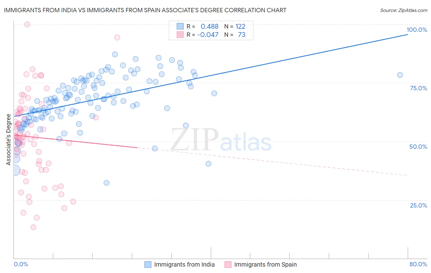 Immigrants from India vs Immigrants from Spain Associate's Degree
