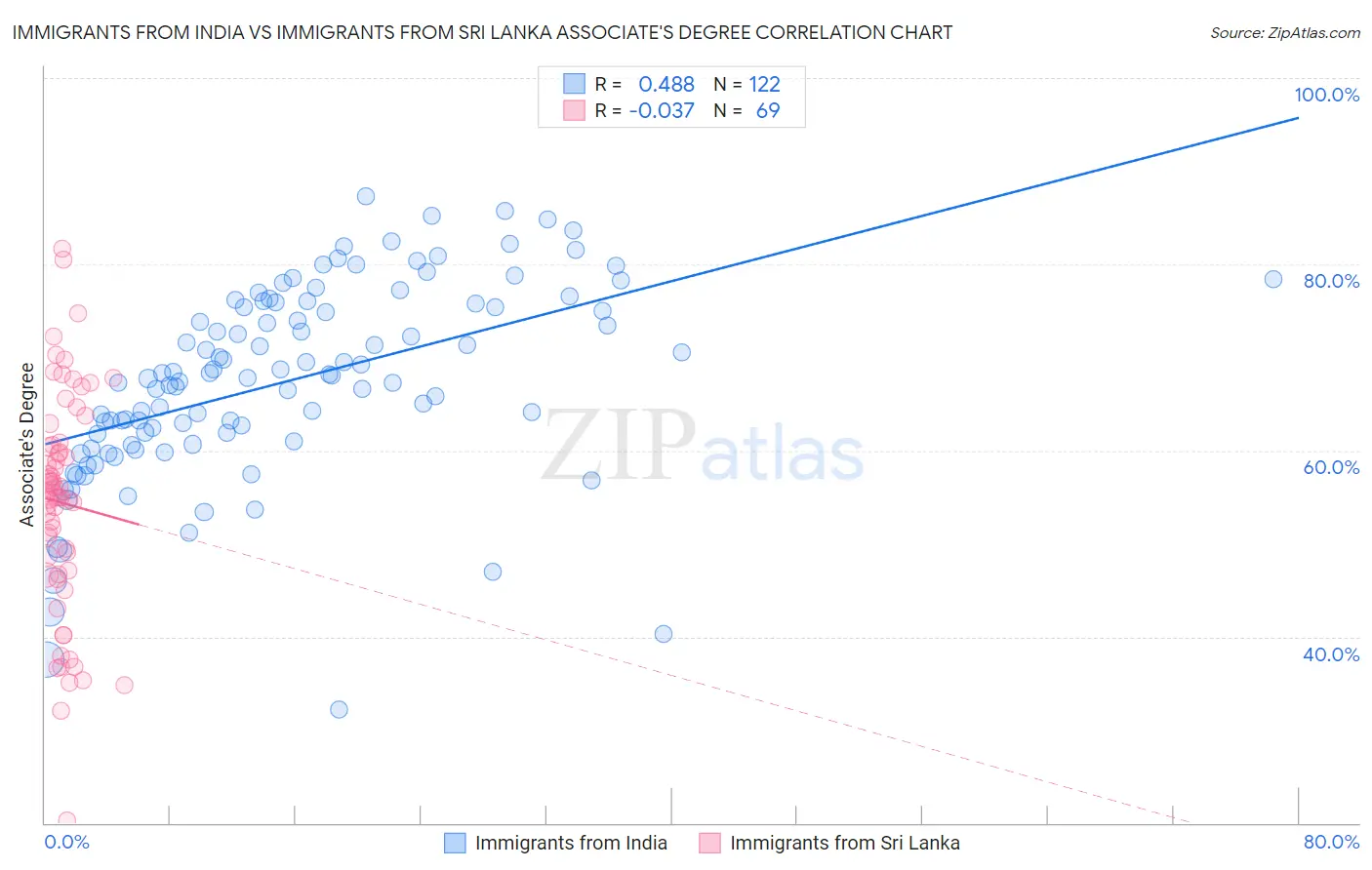 Immigrants from India vs Immigrants from Sri Lanka Associate's Degree