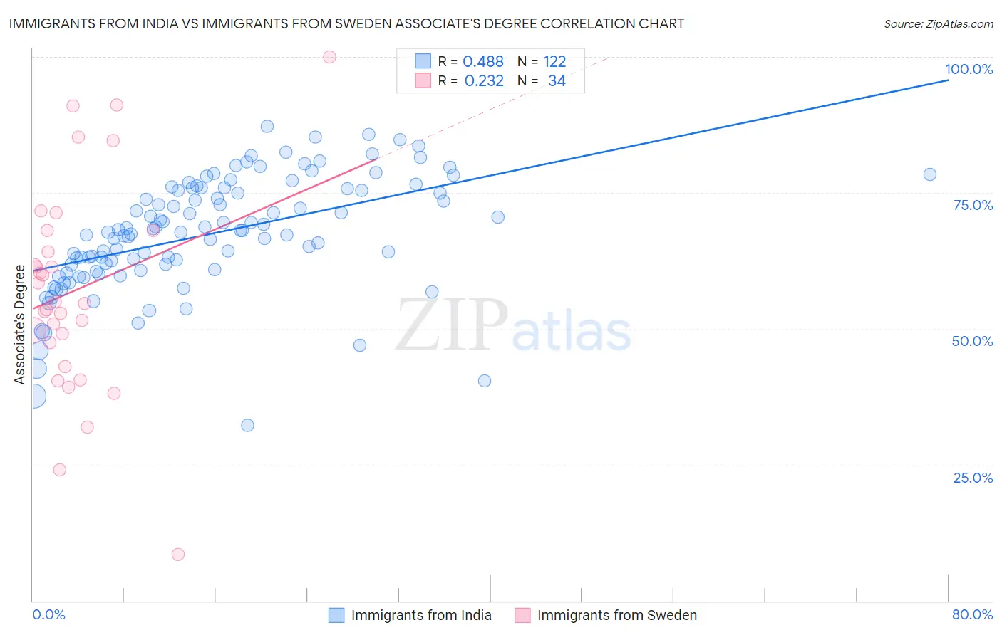 Immigrants from India vs Immigrants from Sweden Associate's Degree