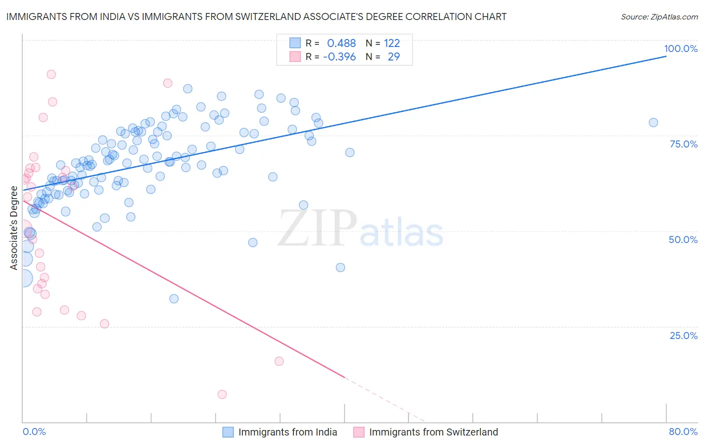 Immigrants from India vs Immigrants from Switzerland Associate's Degree
