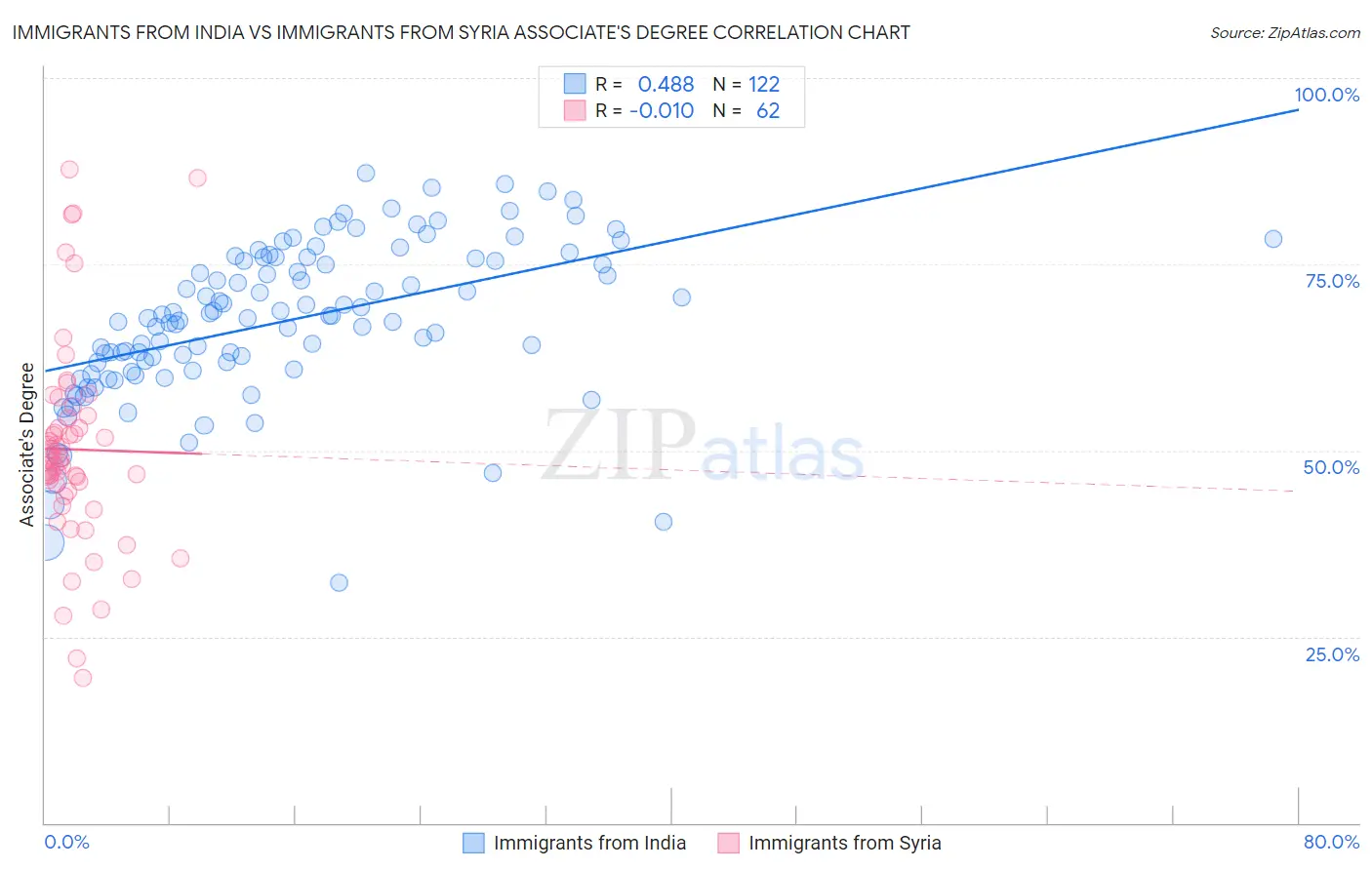 Immigrants from India vs Immigrants from Syria Associate's Degree