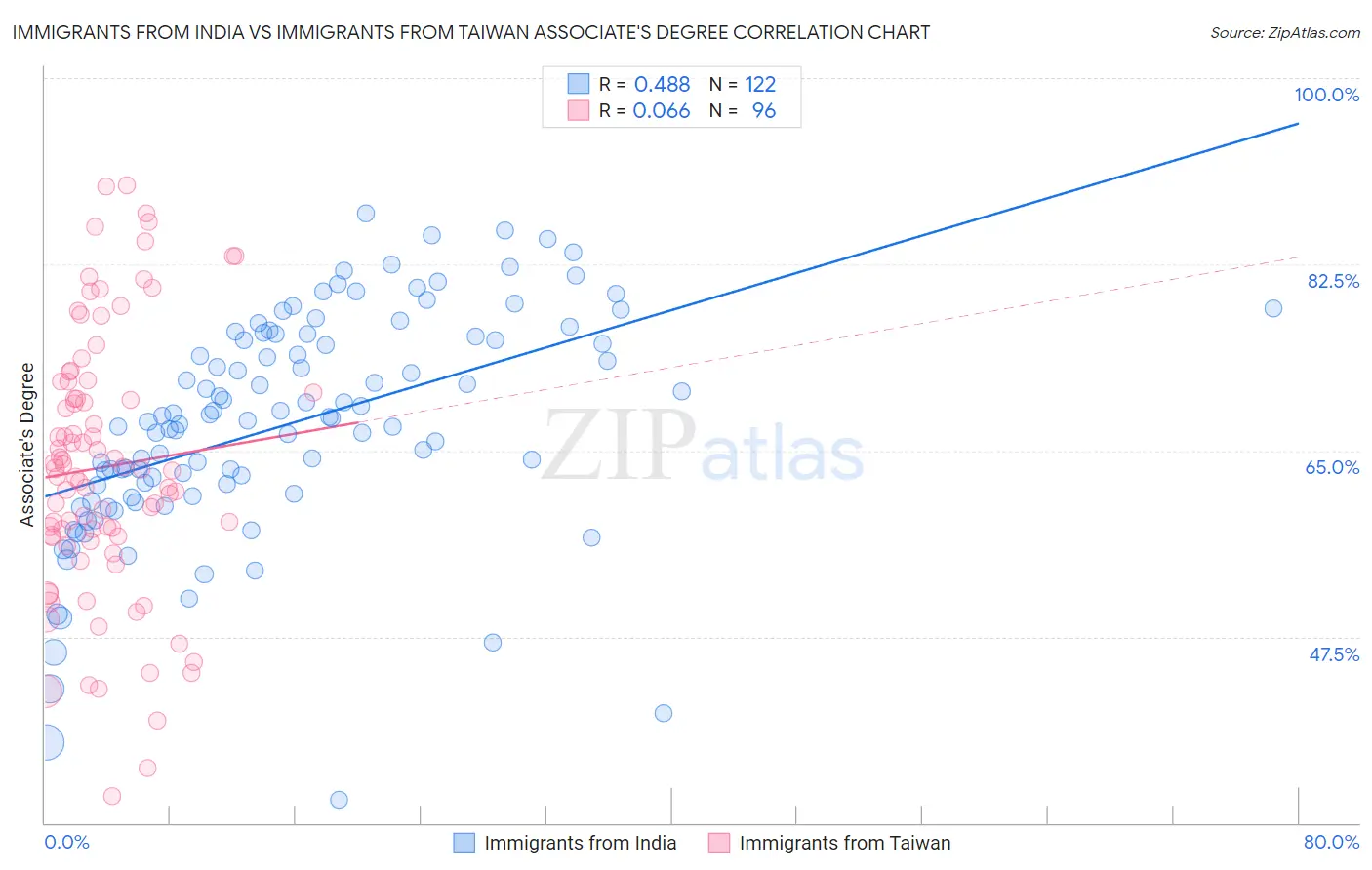 Immigrants from India vs Immigrants from Taiwan Associate's Degree