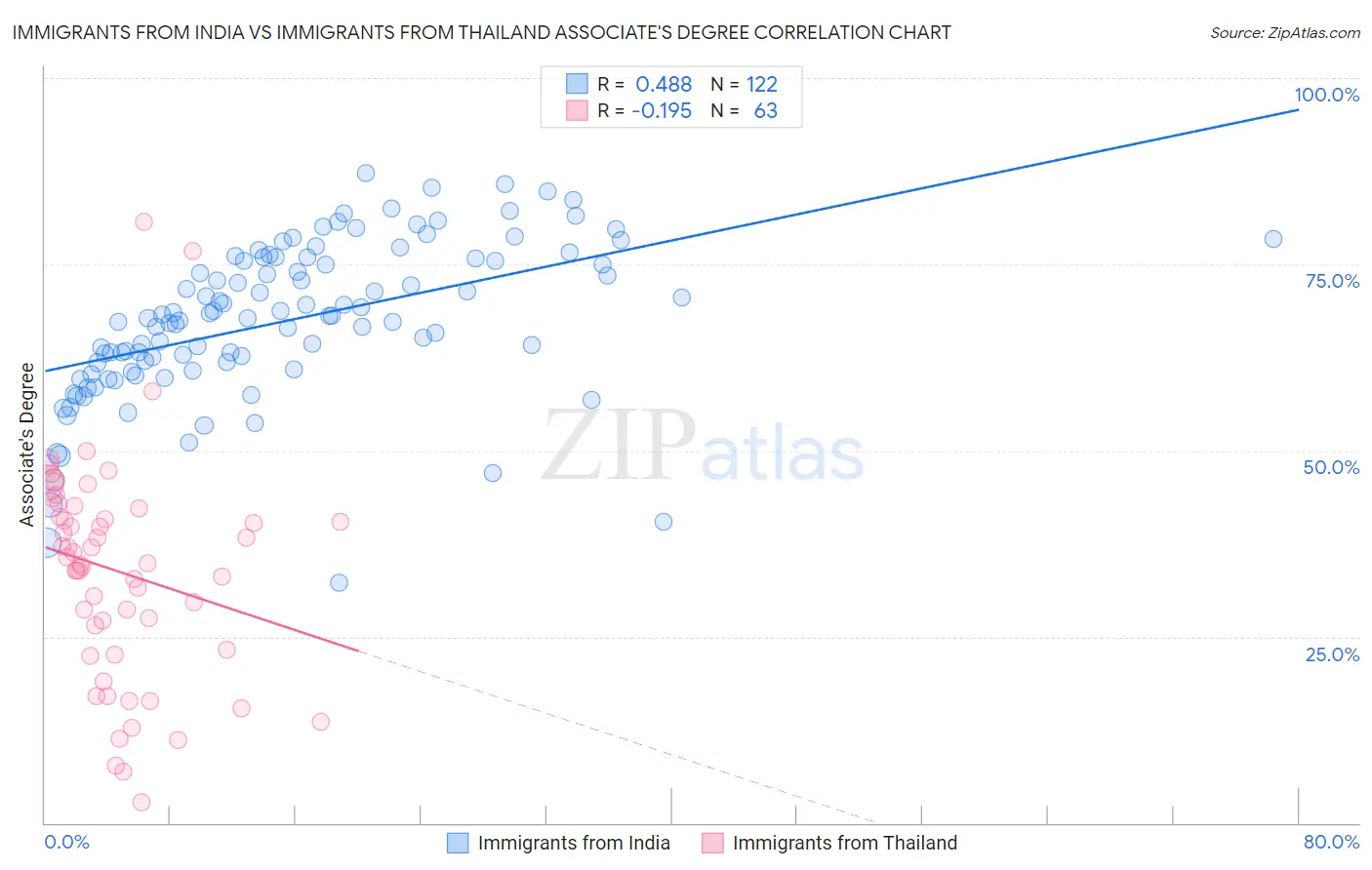 Immigrants from India vs Immigrants from Thailand Associate's Degree