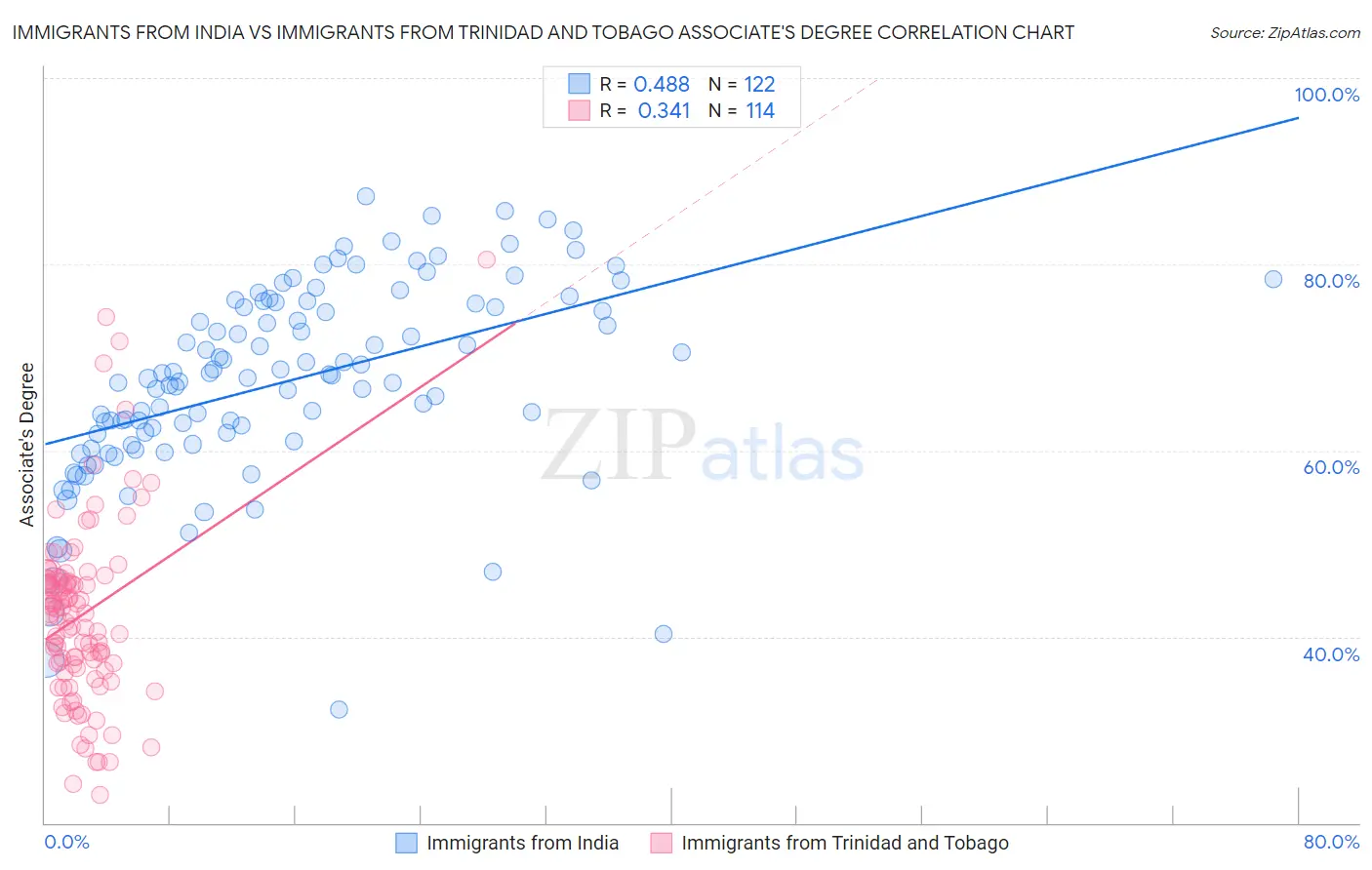 Immigrants from India vs Immigrants from Trinidad and Tobago Associate's Degree