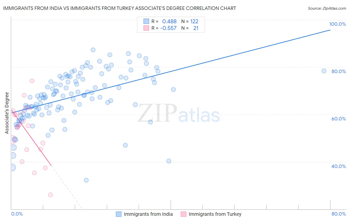 Immigrants from India vs Immigrants from Turkey Associate's Degree