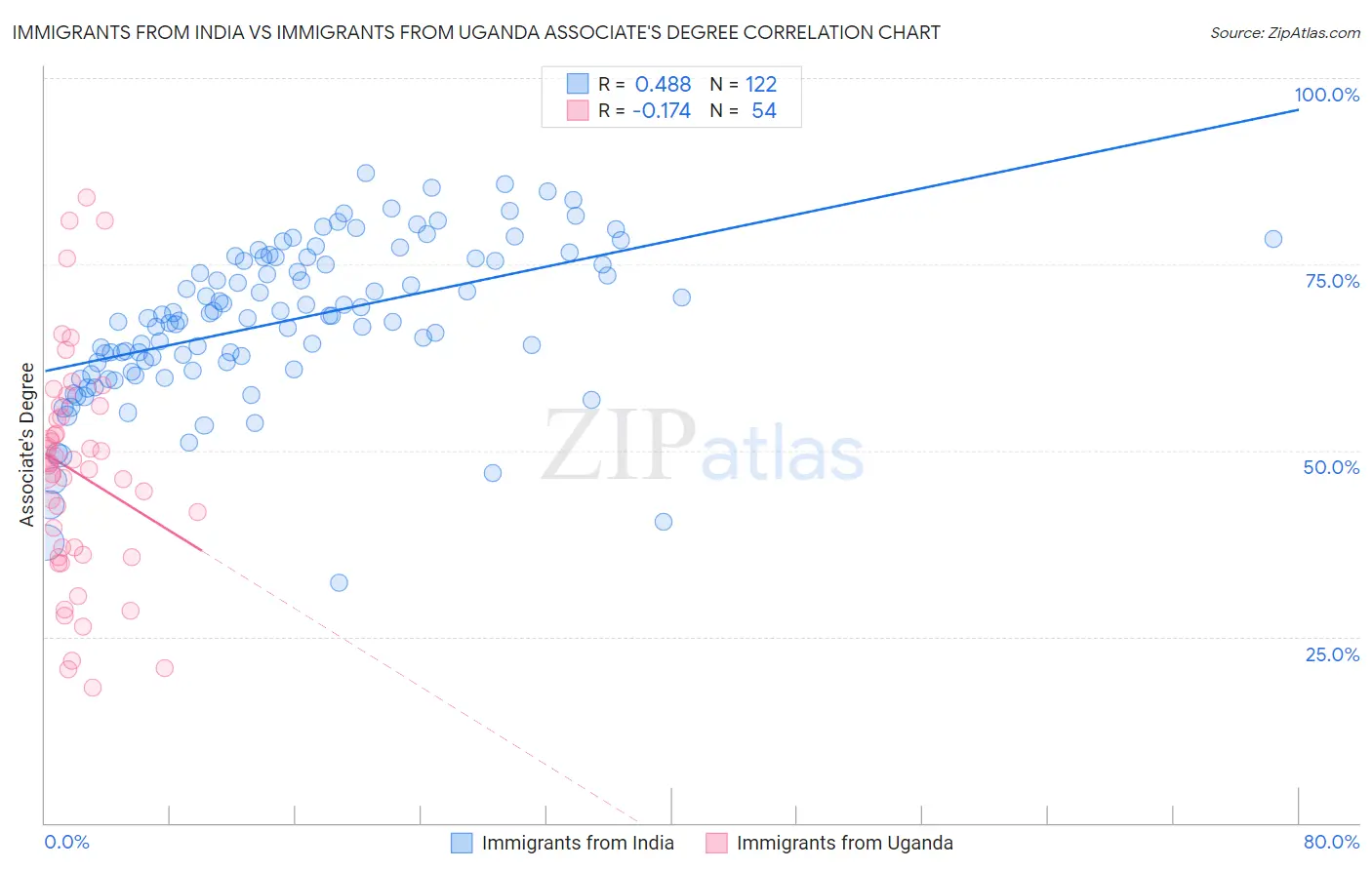 Immigrants from India vs Immigrants from Uganda Associate's Degree