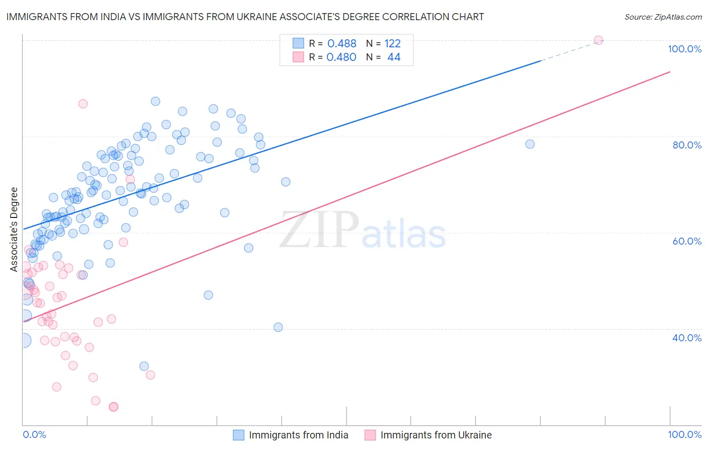 Immigrants from India vs Immigrants from Ukraine Associate's Degree