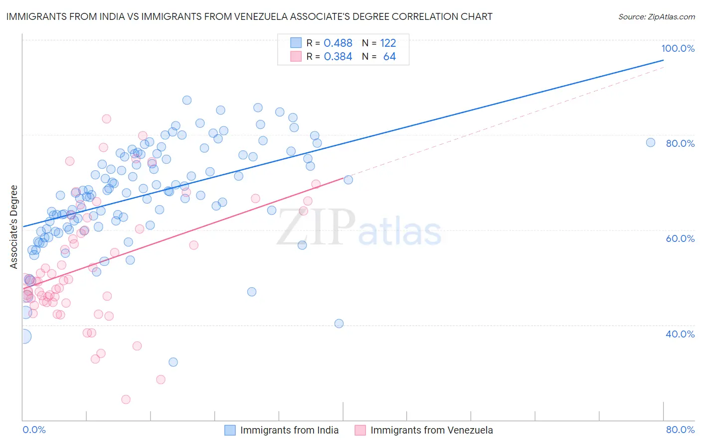 Immigrants from India vs Immigrants from Venezuela Associate's Degree