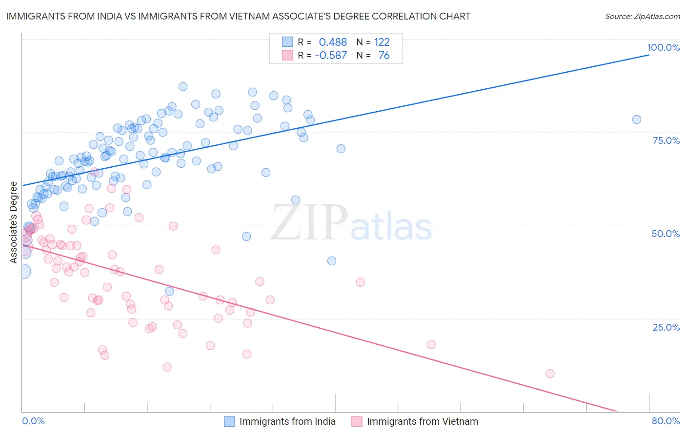 Immigrants from India vs Immigrants from Vietnam Associate's Degree