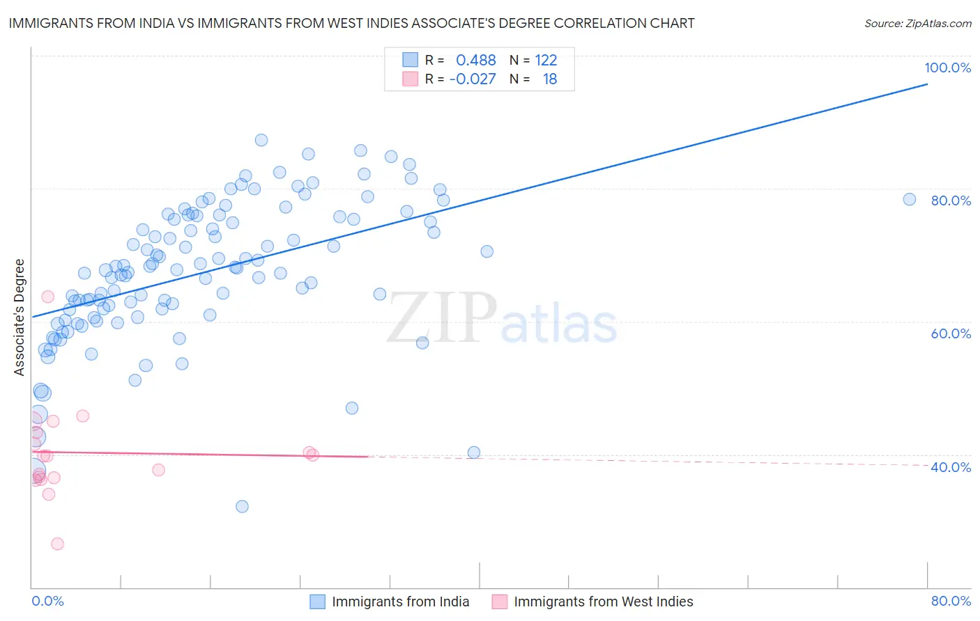 Immigrants from India vs Immigrants from West Indies Associate's Degree