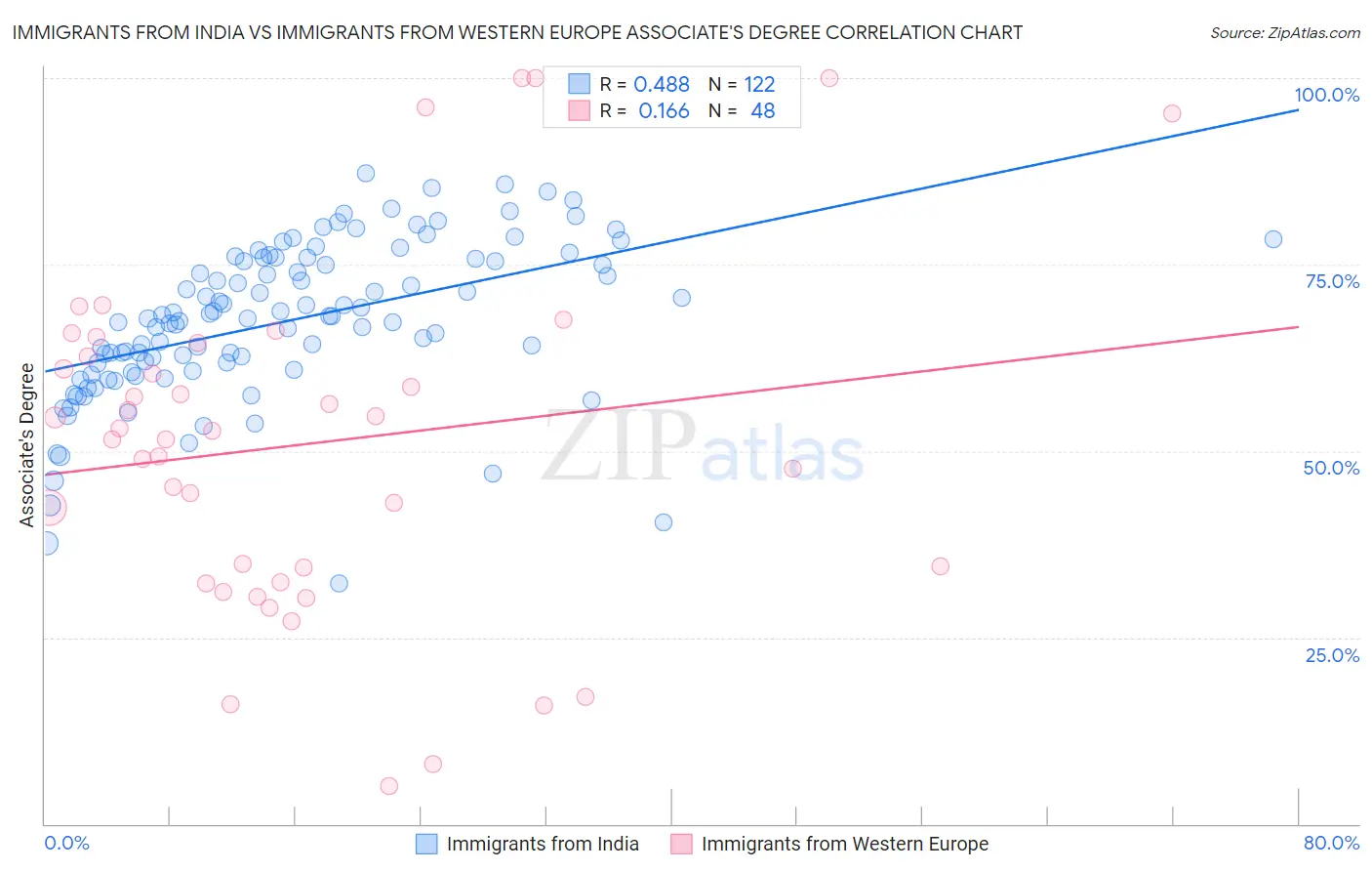 Immigrants from India vs Immigrants from Western Europe Associate's Degree