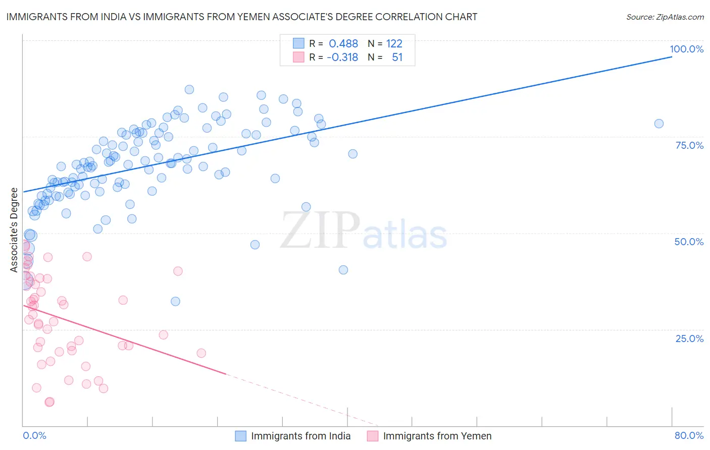 Immigrants from India vs Immigrants from Yemen Associate's Degree