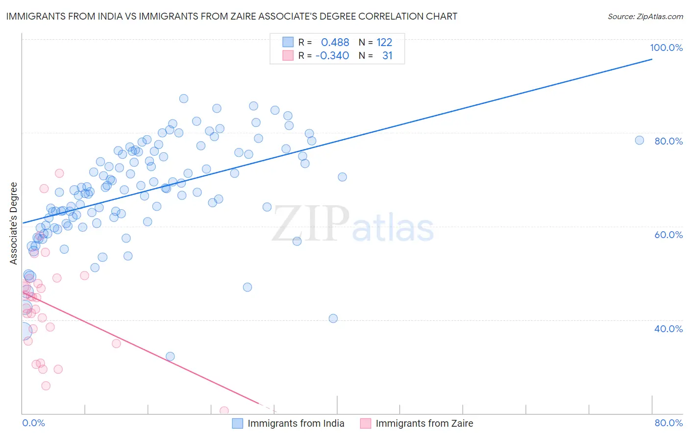 Immigrants from India vs Immigrants from Zaire Associate's Degree