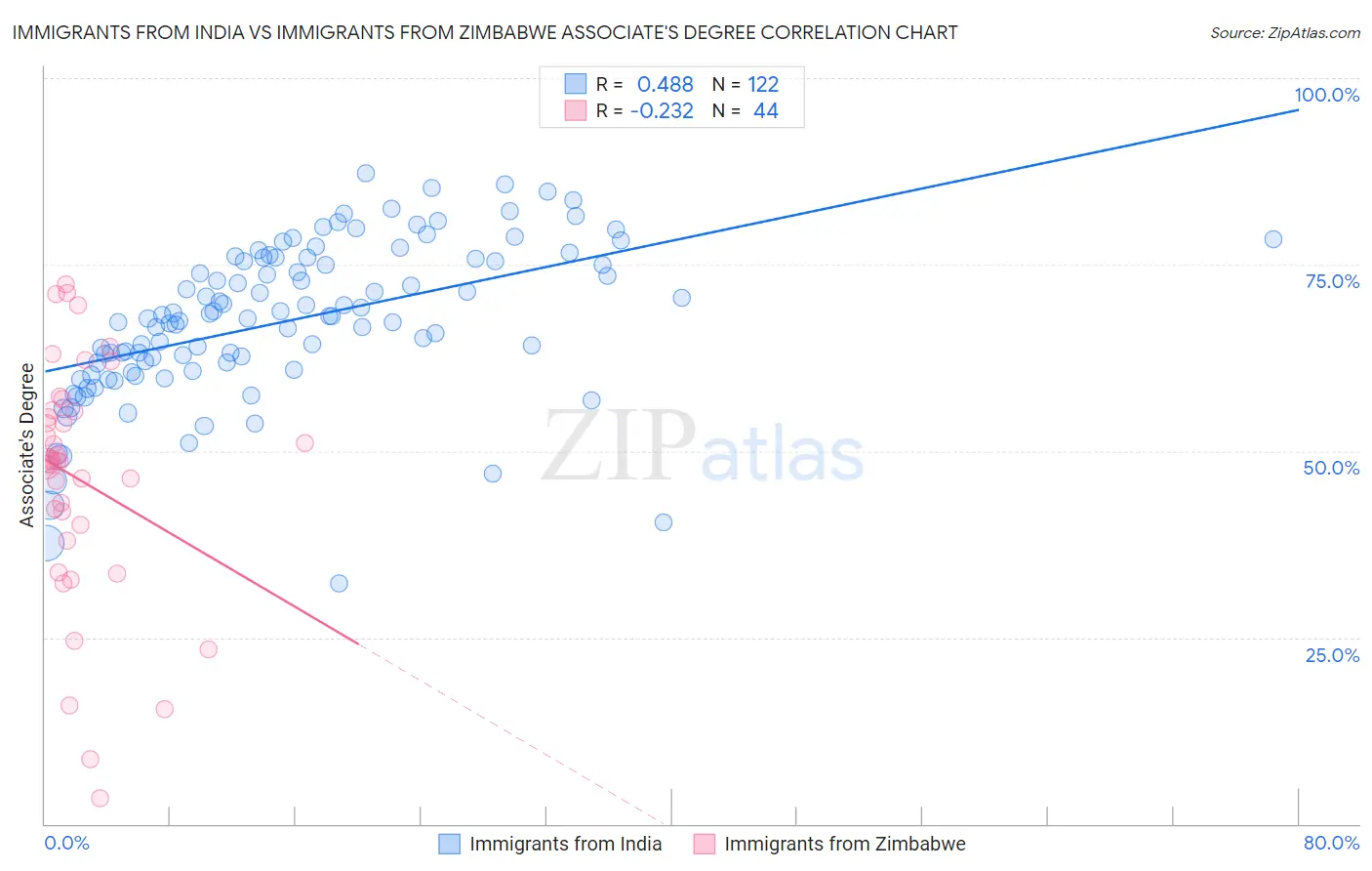 Immigrants from India vs Immigrants from Zimbabwe Associate's Degree