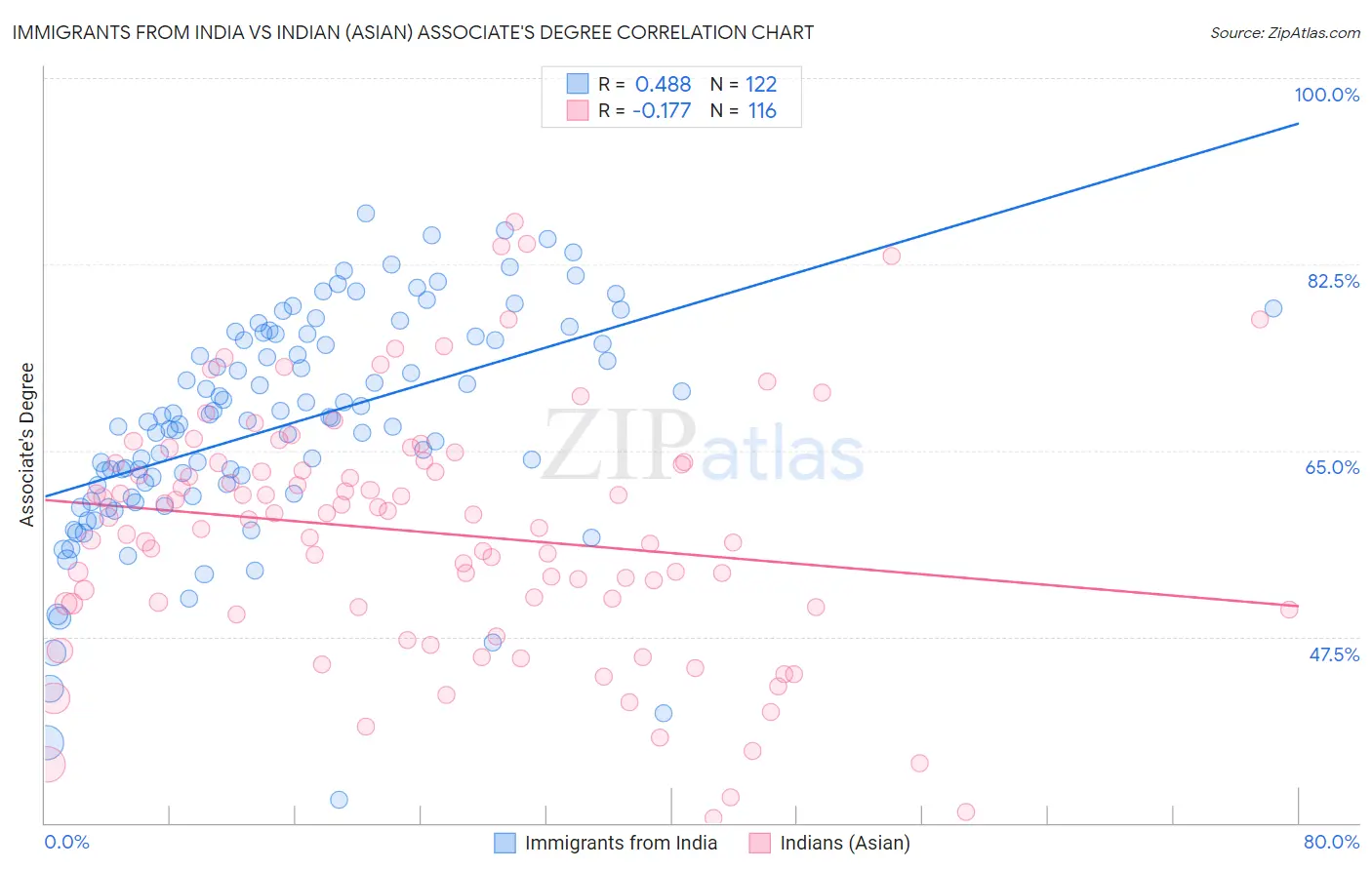 Immigrants from India vs Indian (Asian) Associate's Degree
