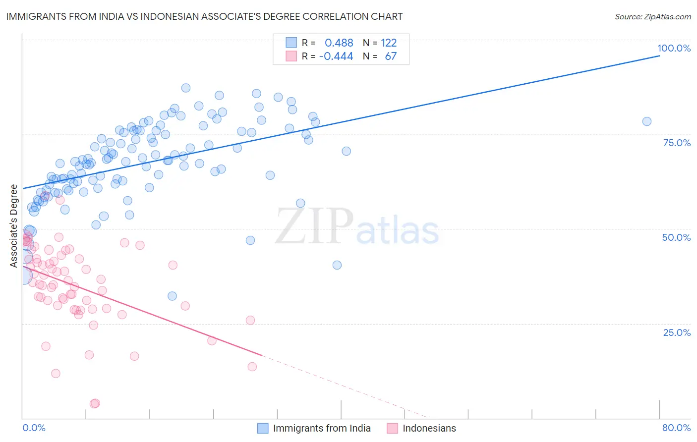 Immigrants from India vs Indonesian Associate's Degree