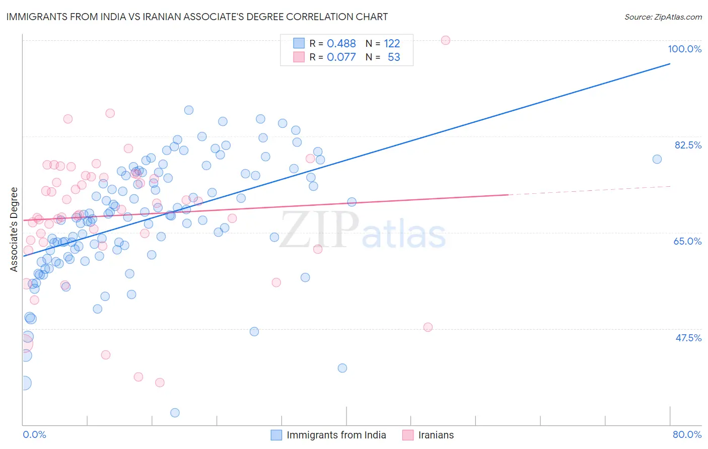 Immigrants from India vs Iranian Associate's Degree