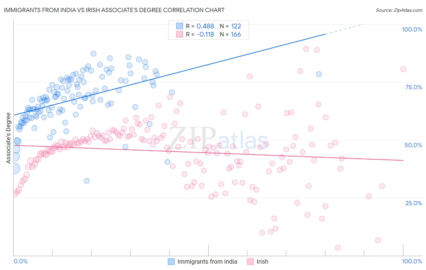 Immigrants from India vs Irish Associate's Degree