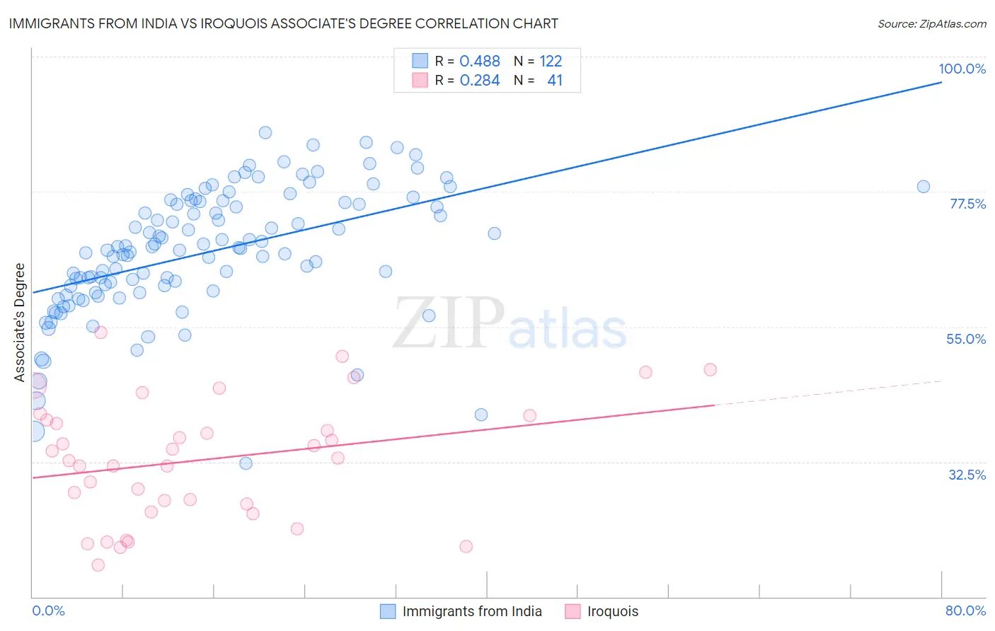 Immigrants from India vs Iroquois Associate's Degree