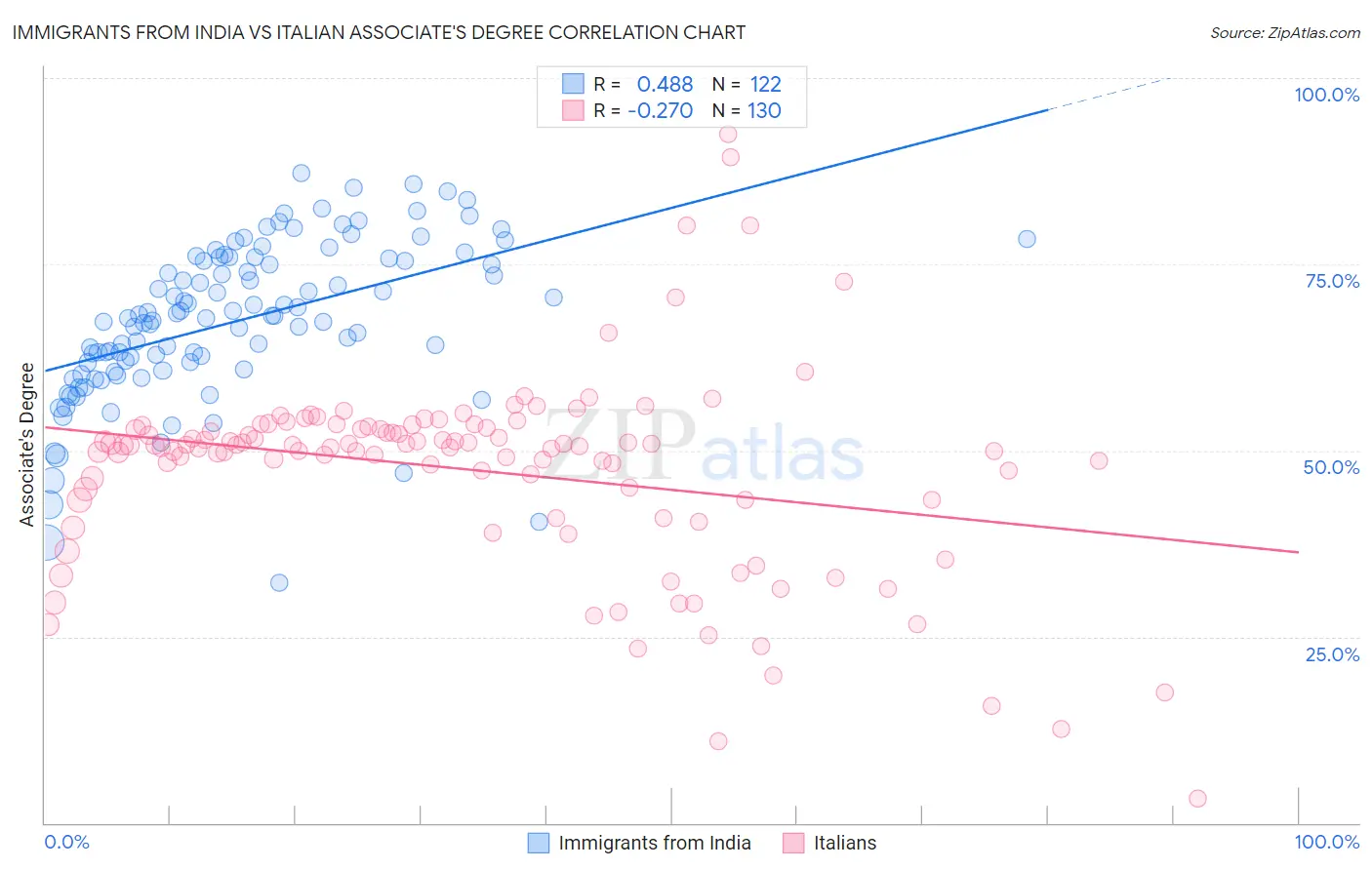 Immigrants from India vs Italian Associate's Degree