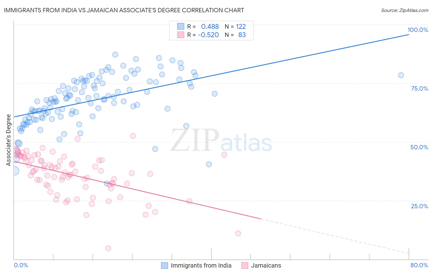 Immigrants from India vs Jamaican Associate's Degree
